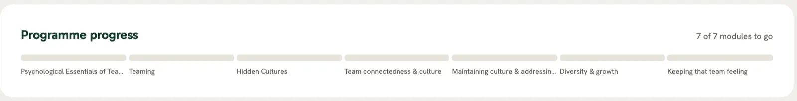The team dashboard’s programme progress card, listing the seven modules and how many are left to go